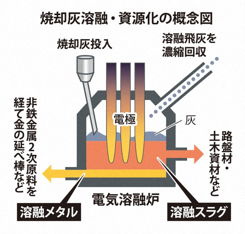 【資源化】ゴミから金の延べ棒?　まさに「都市鉱山」　焼却灰を溶融